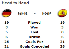 Euro 2008 Final: Odds on Germany v Spain, team news