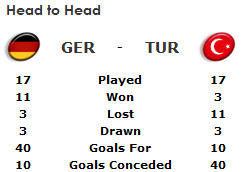 Euro 2008: Germany v Turkey odds and semi-final preview