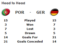 Euro 2008: Portugal v Germany odds and quarter-final preview