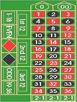 American roulette table example. Note the two blcks with zeros in them, as opposed to the European roulette, which has only one zero.